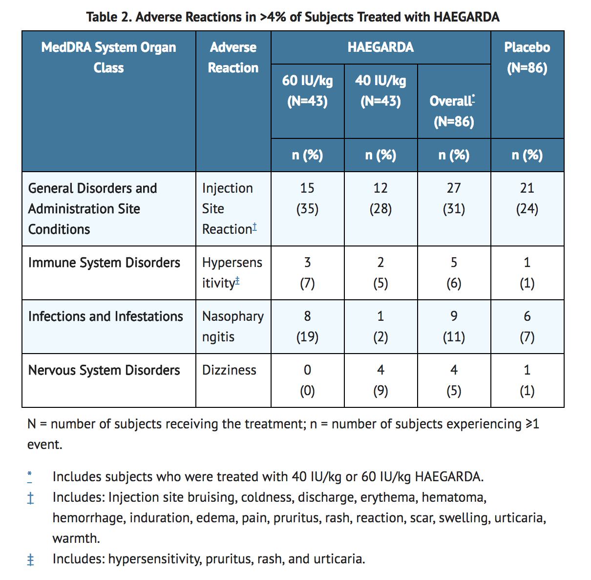 File:C1 esterase inhibitor subcutaneous Adverse Reactions Table.png