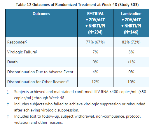 File:Emtricitabine Outcomes of Randomized Treatment at Week 48 (Study 303).png