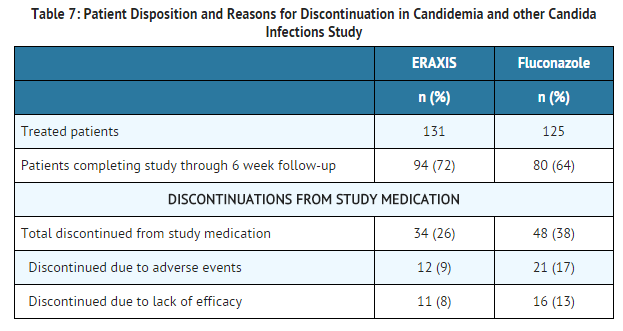Anidulafungin Patient Disposition and Reasons for Discontinuation in Candidemia and other Candida Infections Study.png
