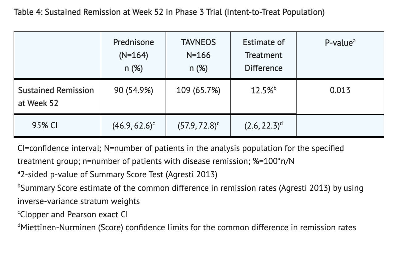 File:Avacopan Table 4 Sustained Remission.png