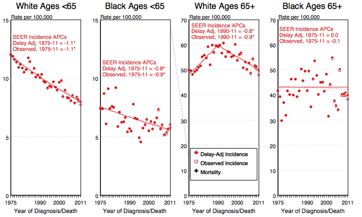 Delay-adjusted incidence and observed incidence of ovarian cancer by age and race in the United States between 1975 and 2011