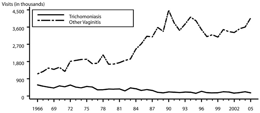 Trichomoniasis and other vaginal infections in women — Initial visits to physicians' offices: United States, 1966–2005