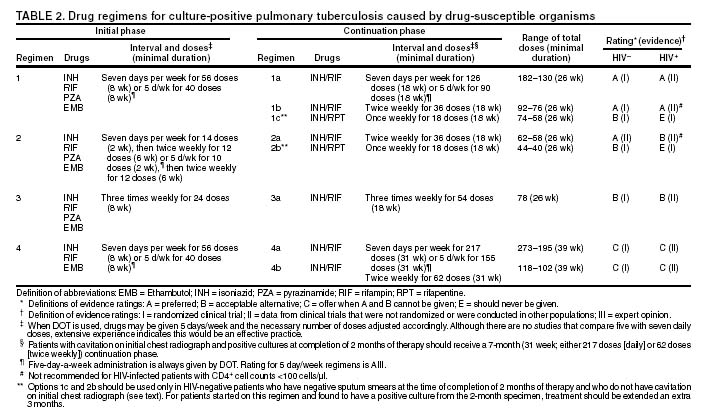 Drug regimens for culture-positive pulmonary tuberculosis caused by drug-susceptible organisms