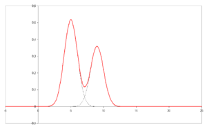 Chromatogram with unresolved peaks