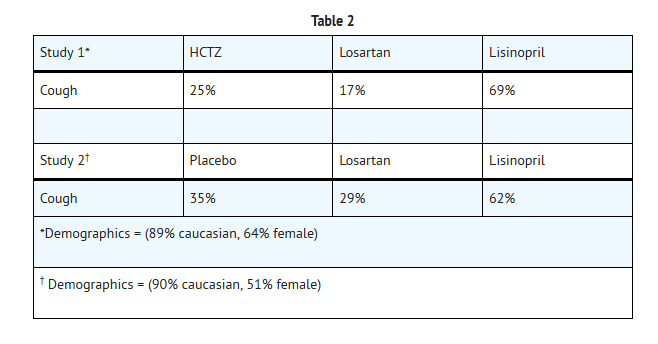 File:Losartan and Hydrochlorothiazide table 2.png