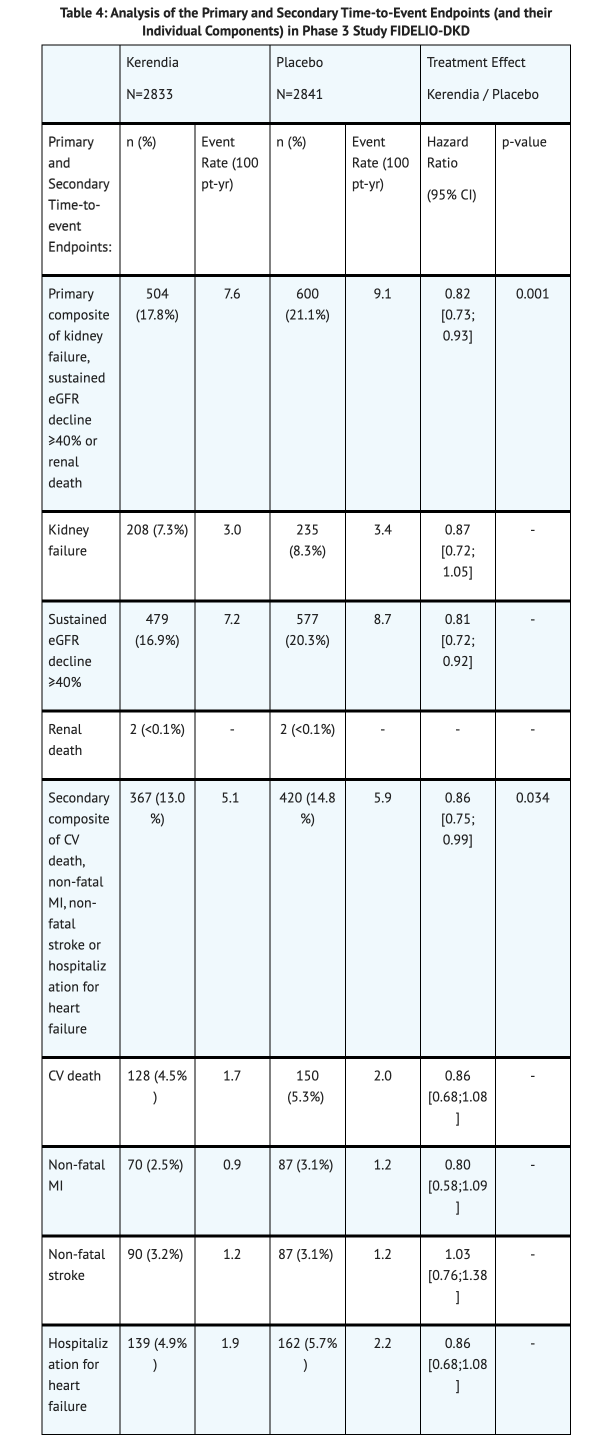 File:Finerenone Table 4 Clinical Studies.png