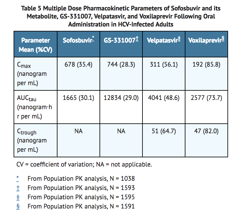 File:Sofosbuvir-velpatasvir-voxilaprevir Pharmacokinetics Table 2.png