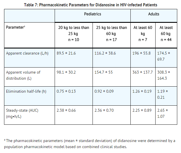 File:Didanosine Pharmacokinetic parameters.png