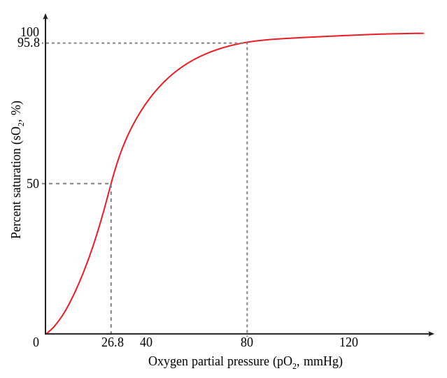 File:Hemoglobin saturation curve.svg.png