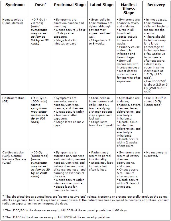 Table 1: Acute Radiation Syndromes