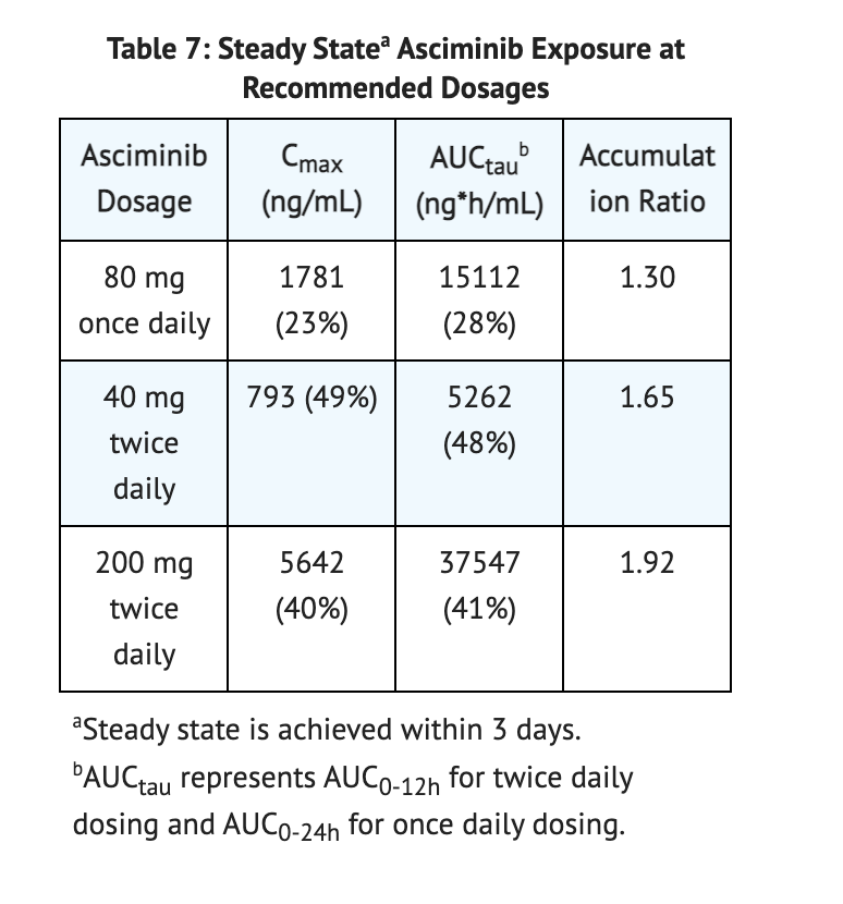 File:Asciminib Table 7 Exposure .png