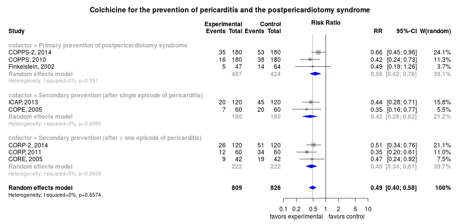 Colchicine for the prevention of pericarditis and the pospericardiotomy syndrome.png