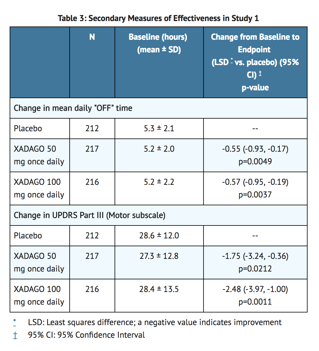 File:Safinamide Clinical Studies Table 2.png