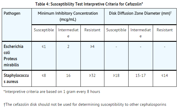 Cefazolin Susceptibility Test.png