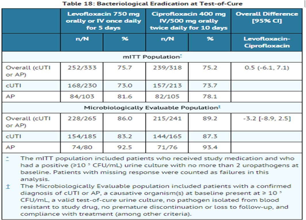 File:Levofloxacin clinical studies Table 18.png