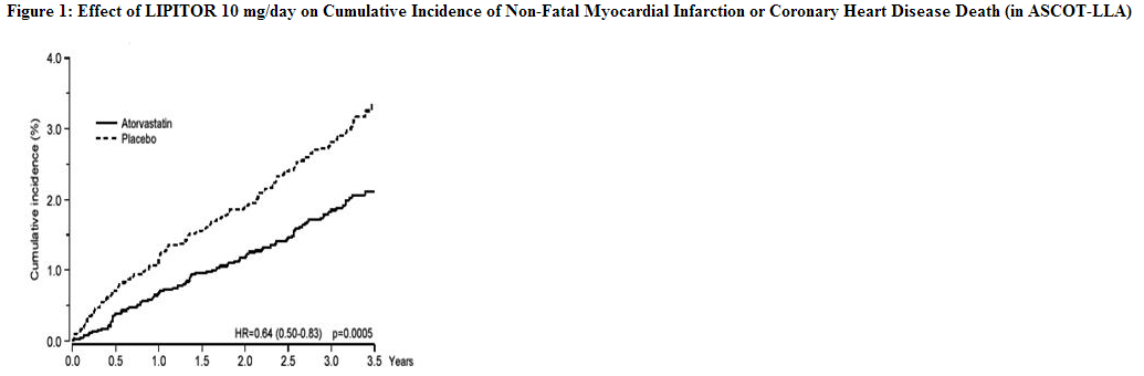 File:Effect of LIPITOR on Cumulative Incidence of Non-Fatal MI or CHD Death.PNG
