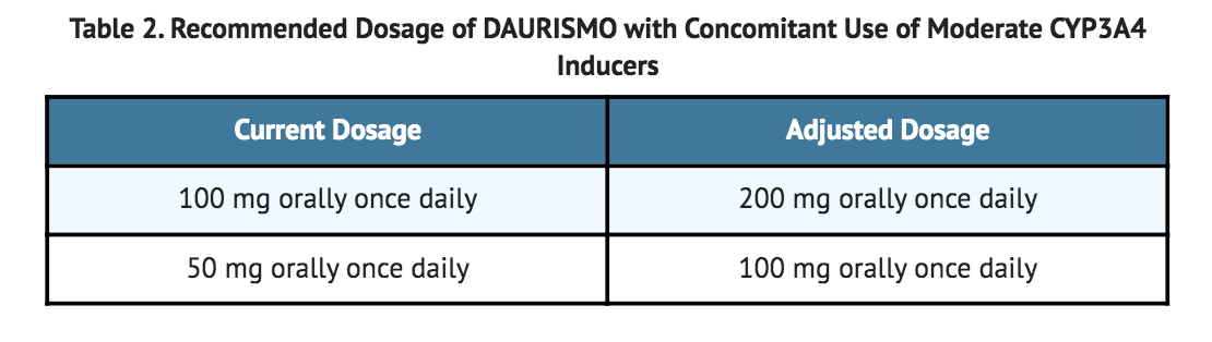 File:Recommended Dosage of DAURISMO withConcomitant Use of Moderate CYP3A4 Inducers.png