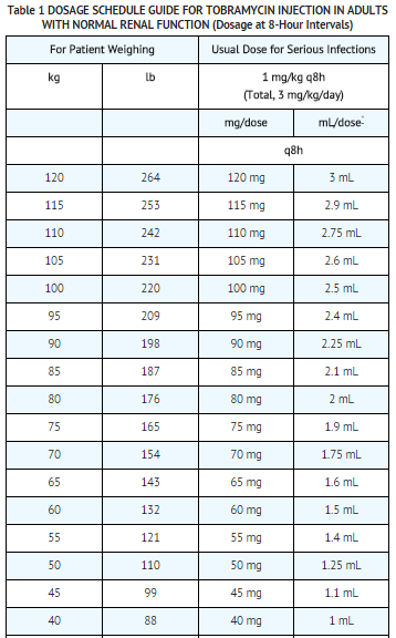 File:Tobramycin Inj dosage table01.png