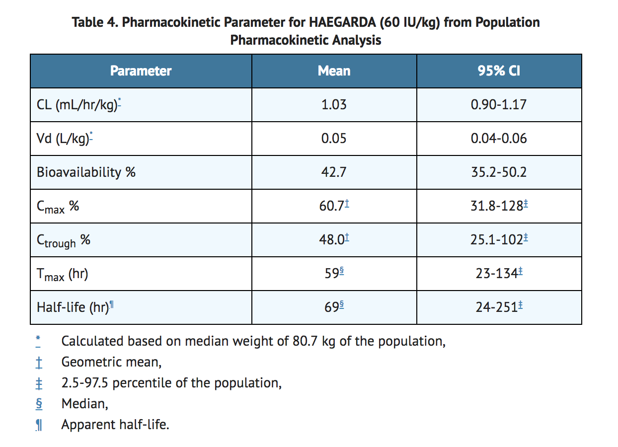 File:C1 esterase inhibitor subcutaneous Pharmacokinetics Table.png