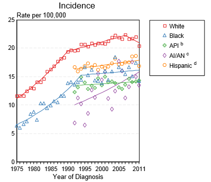 Incidence of non-Hodgkin lymphoma by race in the United States between 1975 and 2011