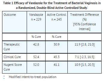 File:Metronidazole vaginal clinical studies.png