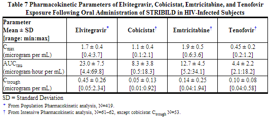 File:Elvitegravir, Cobicistat, Emtricitabine, And Tenofovir Disoproxil Fumarate Table 7.png