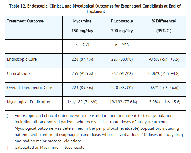 Micafungin sodium Endoscopic, Clinical, and Mycological Outcomes for Esophageal Candidiasis at End-of-Treatment.png