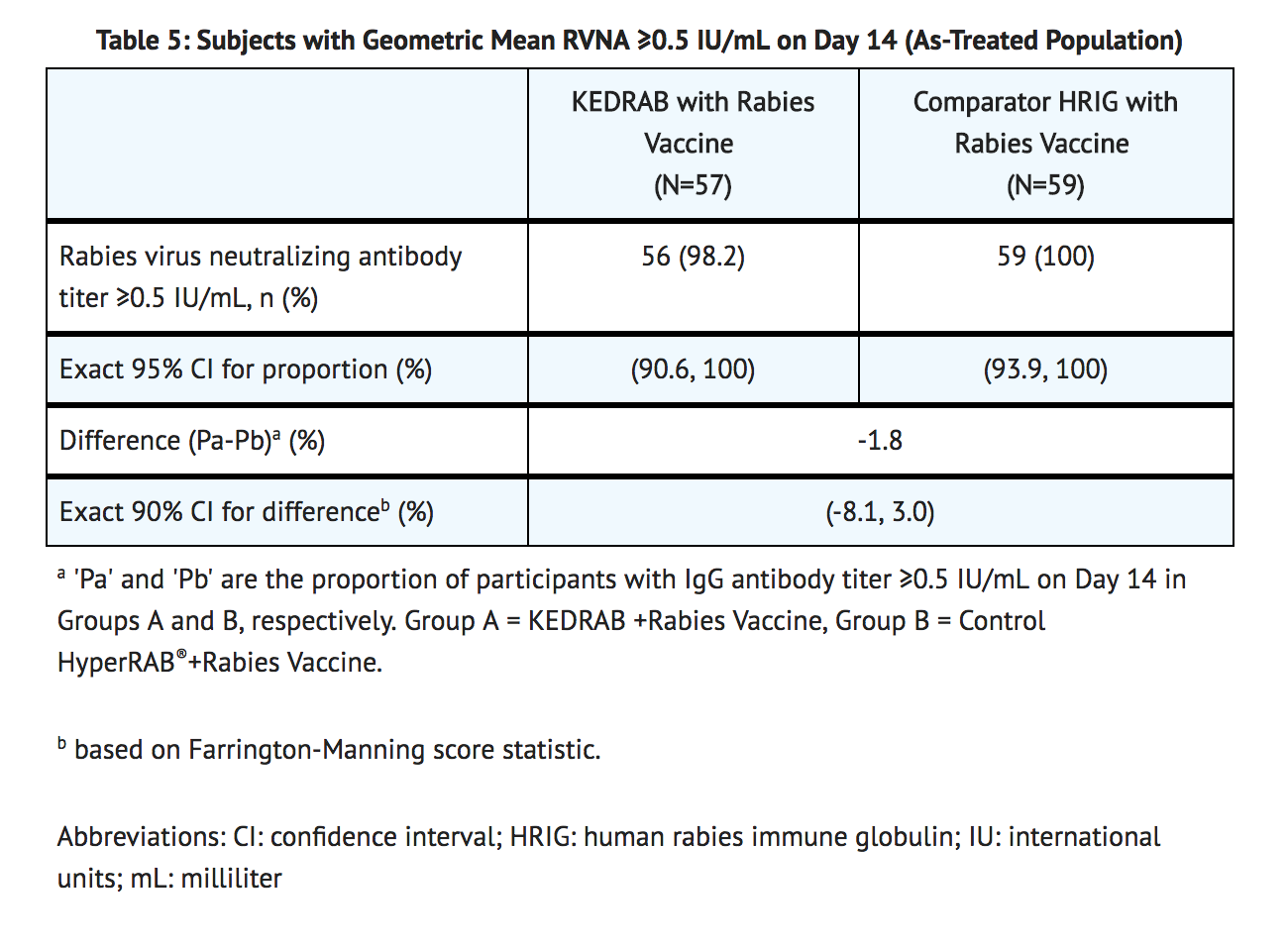 File:Rabies immune globulin (KedRab) Clinical Studies Table.png
