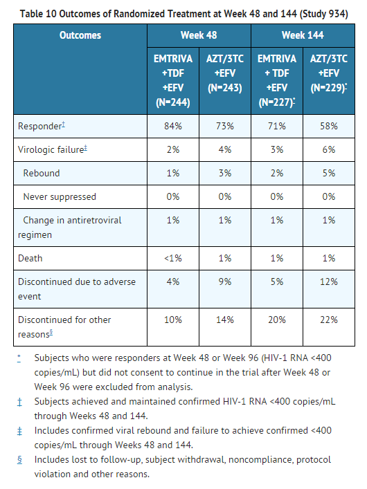 File:Emtricitabine Outcomes of Randomized Treatment at Week 48 and 144 (Study 934).png