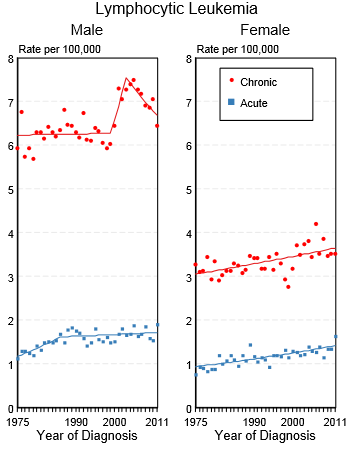 Observed incidence of CLL by gender in the United States between 1975 and 2011
