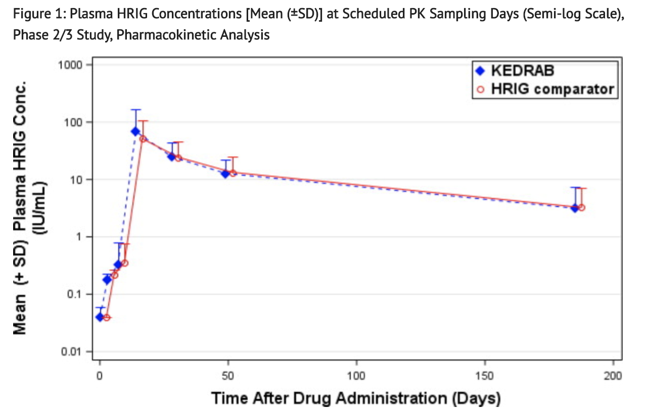 File:Rabies immune globulin (KedRab) Pharmacokinetics Figure 1.png