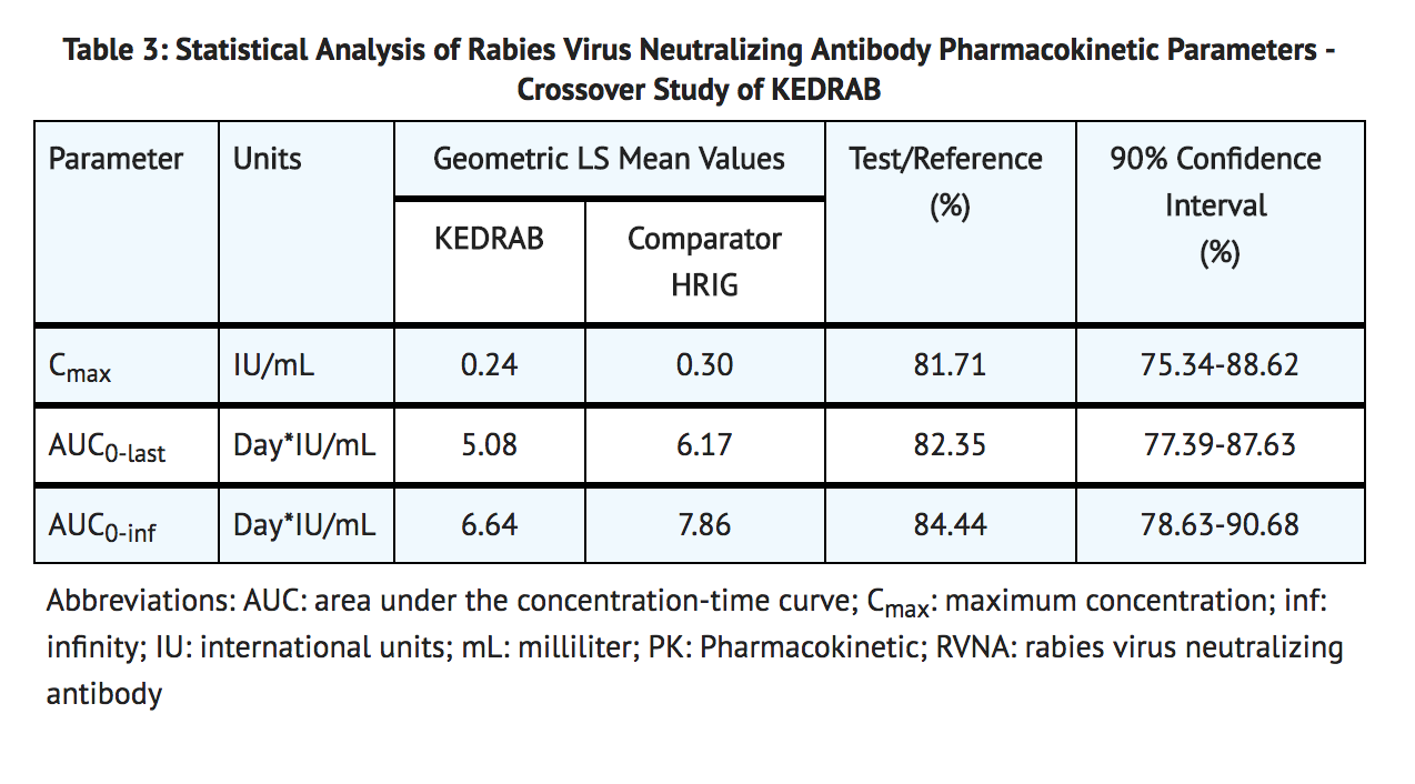 File:Rabies immune globulin (KedRab) Pharmacokinetics Table 1.png