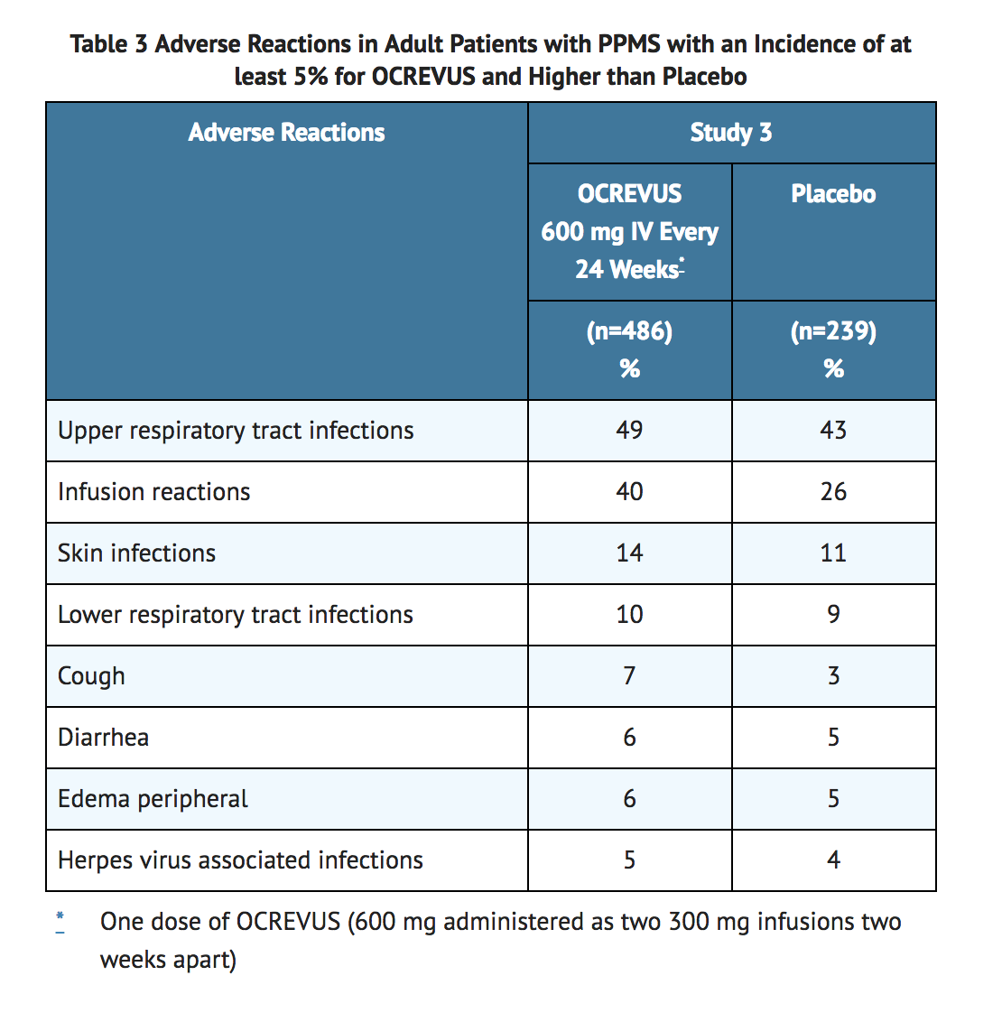File:Ocrelizumab Adverse Reactions Table 2.png