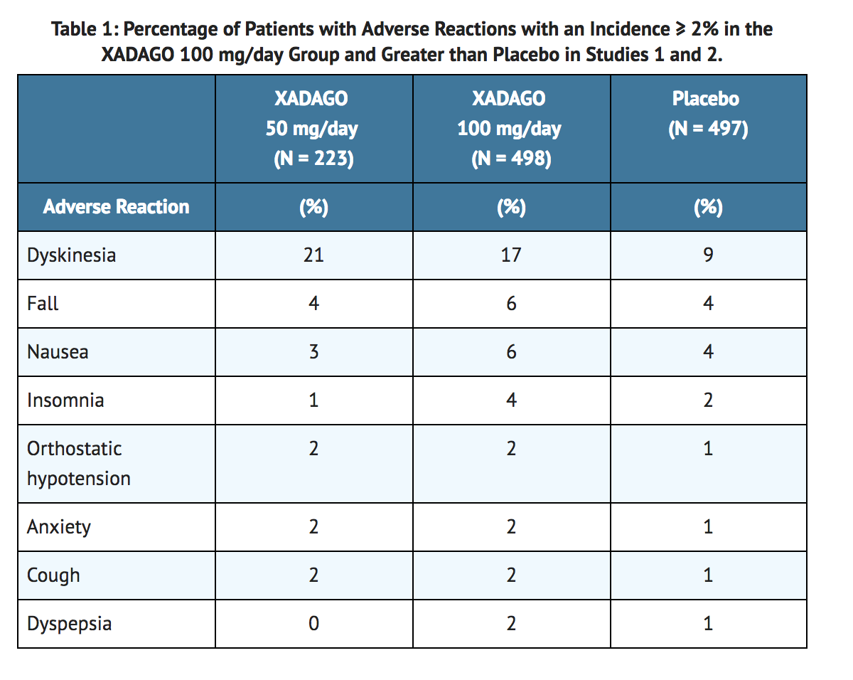 File:Safinamide Adverse Reactions Table.png