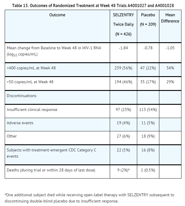 Maraviroc Outcomes of Randomized Treatment at Week 48 Trials A4001027 and A4001028.png