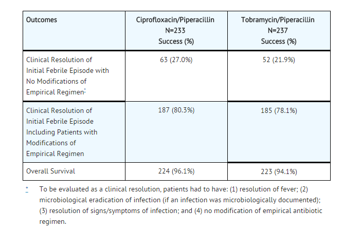 File:Ciprofloxacin injection clinical studies1.png