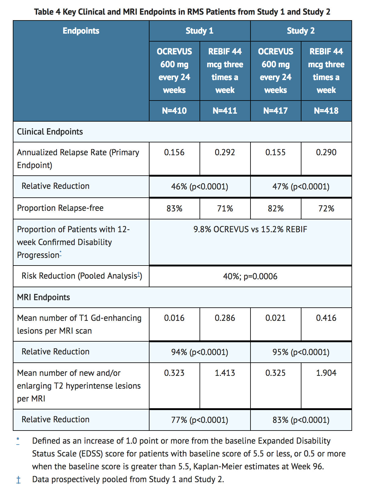 File:Ocrelizumab Clinical Studies Table 1.png