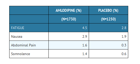 File:Amlodipine adverse reactions 2.png