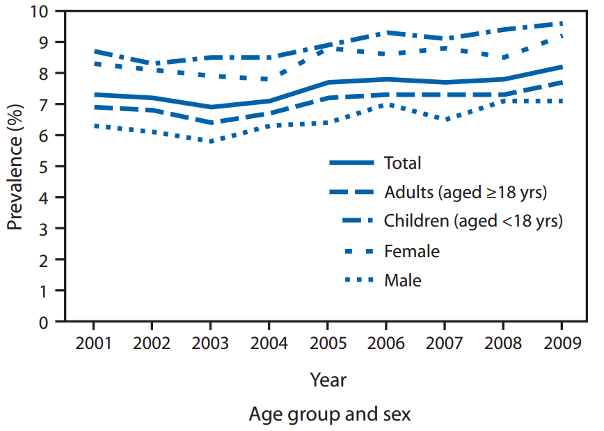 File:Asthma Prevalence- Adults versus Children.png