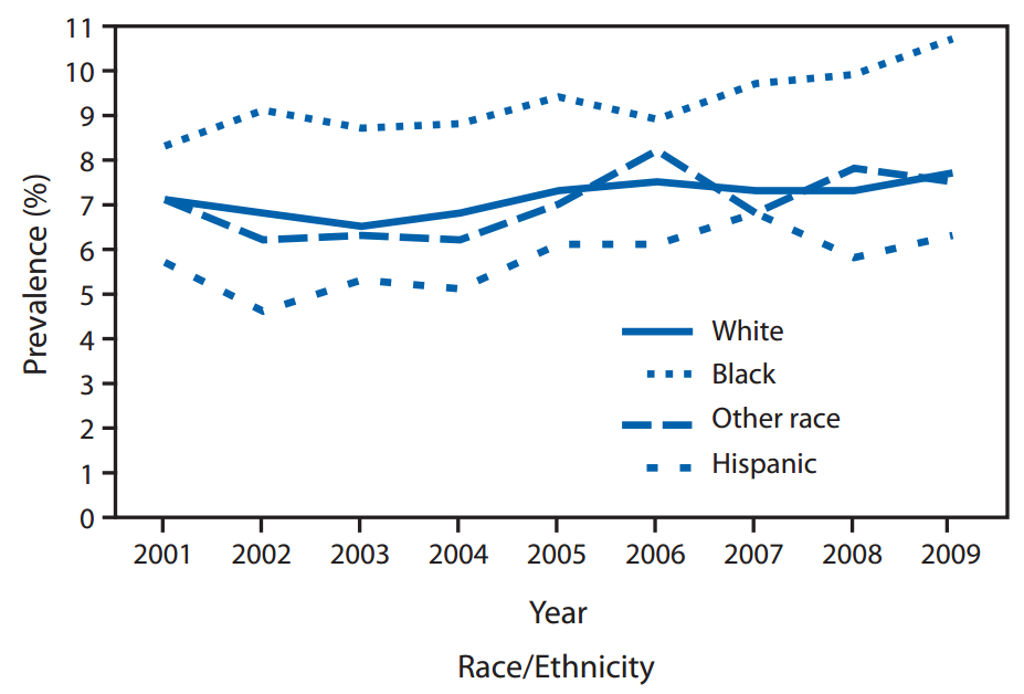 File:Asthma Prevalence- Race and Ethnicity.png