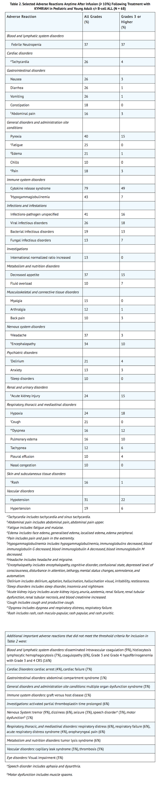 File:Tisagenlecleucel Adverse Reactions Tables 1 and 2.png