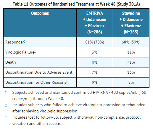 Emtricitabine Outcomes of Randomized Treatment at Week 48 (Study 301A).png