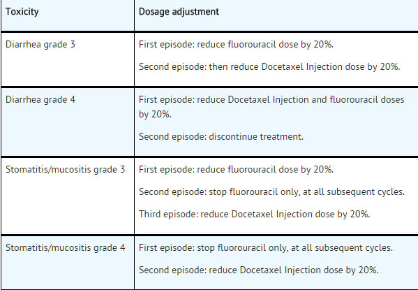 Recommended Dose Modifications for Toxicities in Patients Treated with Docetaxel Injection in Combination with Cisplatin and Fluorouracil.png