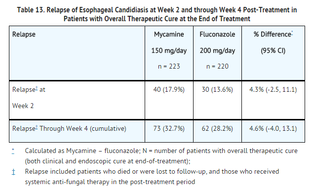 Micafungin sodium Relapse of Esophageal Candidiasis at Week 2 and through Week 4 Post-Treatment.png