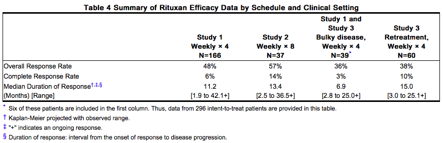 File:Rituximab clinical studies 01.png