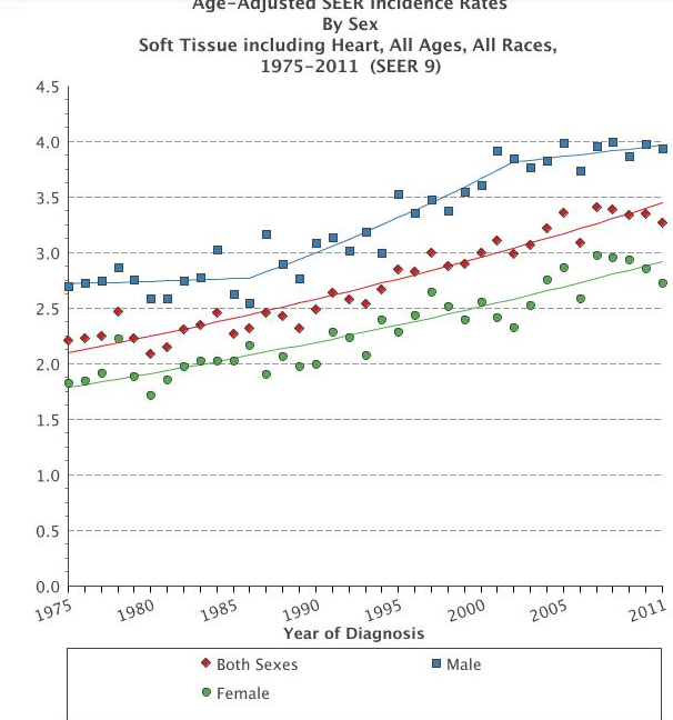 File:SEER Age adjusted SEER incidence rate by sex.png