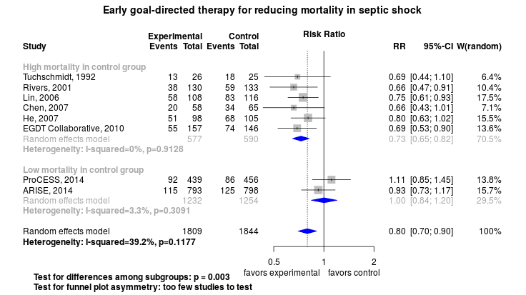 File:Early goal-directed therapy for reducing mortality from severe sepsis and septic shock.png