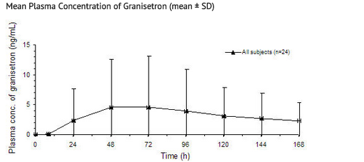 File:Granisetron patch pharmacokinetics.png