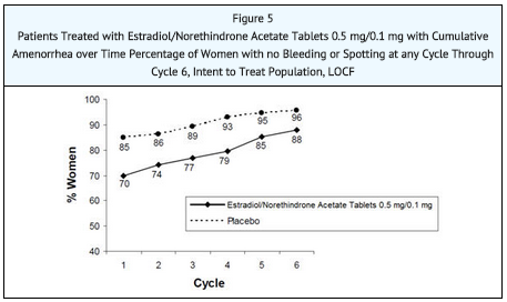 File:Estradiol and norethindrone acetate oral clinical studies5.png