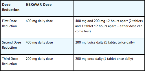 Dose Modification for Thyroid Carcinoma.png